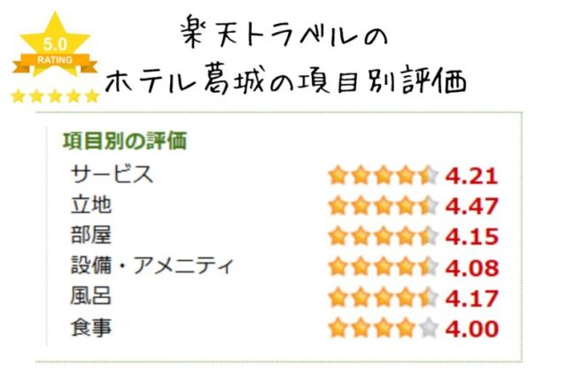 道後温泉旅館のホテル葛城の楽天トラベルの口コミ評価